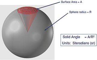 Figure 8. Solid angle.